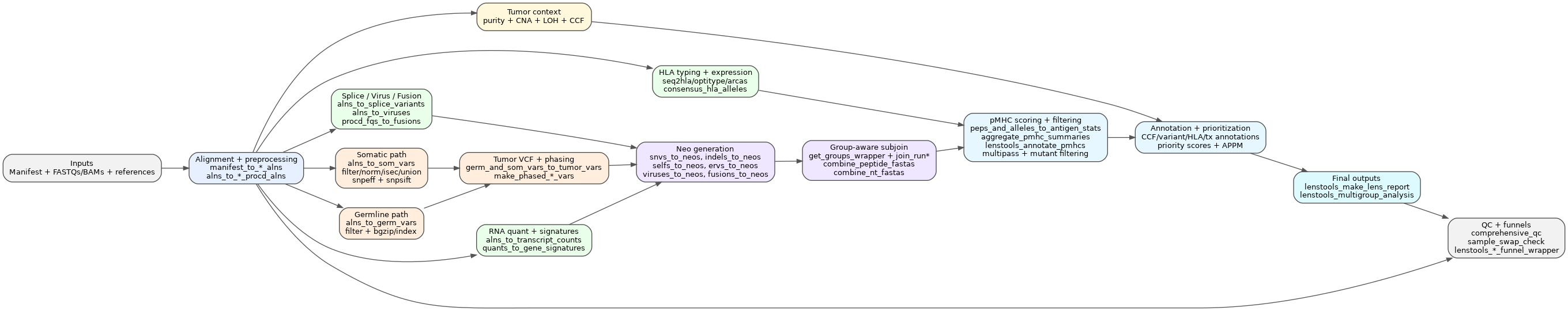 digraph lens_workflow {
  rankdir=LR;
  graph [fontsize=11, fontname="Helvetica", nodesep=0.35, ranksep=0.5];
  node [shape=box, style="rounded,filled", fontsize=10, fontname="Helvetica", color="#4a4a4a", fillcolor="#f8f8f8"];
  edge [color="#555555", arrowsize=0.7];

  input [label="Inputs\nManifest + FASTQs/BAMs + references", fillcolor="#f2f2f2"];
  align [label="Alignment + preprocessing\nmanifest_to_*_alns\nalns_to_*_procd_alns", fillcolor="#e6f0ff"];

  somatic [label="Somatic path\nalns_to_som_vars\nfilter/norm/isec/union\nsnpeff + snpsift", fillcolor="#ffeedd"];
  germline [label="Germline path\nalns_to_germ_vars\nfilter + bgzip/index", fillcolor="#ffeedd"];
  phased [label="Tumor VCF + phasing\ngerm_and_som_vars_to_tumor_vars\nmake_phased_*_vars", fillcolor="#ffeedd"];

  rna [label="RNA quant + signatures\nalns_to_transcript_counts\nquants_to_gene_signatures", fillcolor="#eaffea"];
  hla [label="HLA typing + expression\nseq2hla/optitype/arcas\nconsensus_hla_alleles", fillcolor="#eaffea"];
  alt [label="Splice / Virus / Fusion\nalns_to_splice_variants\nalns_to_viruses\nprocd_fqs_to_fusions", fillcolor="#eaffea"];
  onco [label="Tumor context\npurity + CNA + LOH + CCF", fillcolor="#fff8dd"];

  neos [label="Neo generation\nsnvs_to_neos, indels_to_neos\nselfs_to_neos, ervs_to_neos\nviruses_to_neos, fusions_to_neos", fillcolor="#efe6ff"];
  subjoin [label="Group-aware subjoin\nget_groups_wrapper + join_run*\ncombine_peptide_fastas\ncombine_nt_fastas", fillcolor="#efe6ff"];

  pmhc [label="pMHC scoring + filtering\npeps_and_alleles_to_antigen_stats\naggregate_pmhc_summaries\nlenstools_annotate_pmhcs\nmultipass + mutant filtering", fillcolor="#e6f7ff"];
  annotate [label="Annotation + prioritization\nCCF/variant/HLA/tx annotations\npriority scores + APPM", fillcolor="#e6f7ff"];
  report [label="Final outputs\nlenstools_make_lens_report\nlenstools_multigroup_analysis", fillcolor="#ddfbff"];
  qc [label="QC + funnels\ncomprehensive_qc\nsample_swap_check\nlenstools_*_funnel_wrapper", fillcolor="#f2f2f2"];

  input -> align;
  align -> somatic;
  align -> germline;
  somatic -> phased;
  germline -> phased;
  align -> rna;
  align -> hla;
  align -> alt;
  align -> onco;
  phased -> neos;
  rna -> neos;
  alt -> neos;
  neos -> subjoin;
  hla -> pmhc;
  subjoin -> pmhc;
  onco -> annotate;
  pmhc -> annotate;
  annotate -> report;
  align -> qc;
  report -> qc;
}